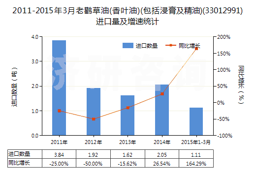 2011-2015年3月老鸛草油(香葉油)(包括浸膏及精油)(33012991)進口量及增速統(tǒng)計